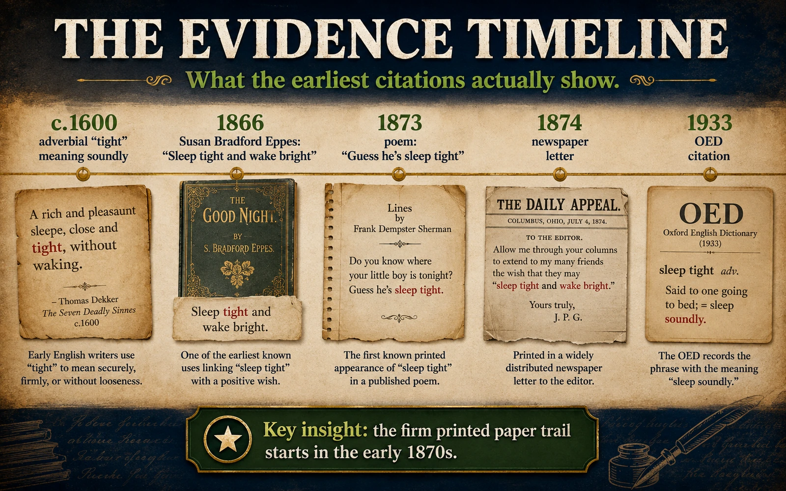 Historical timeline graphic showing early evidence for the phrase sleep tight from around 1600 through 1933