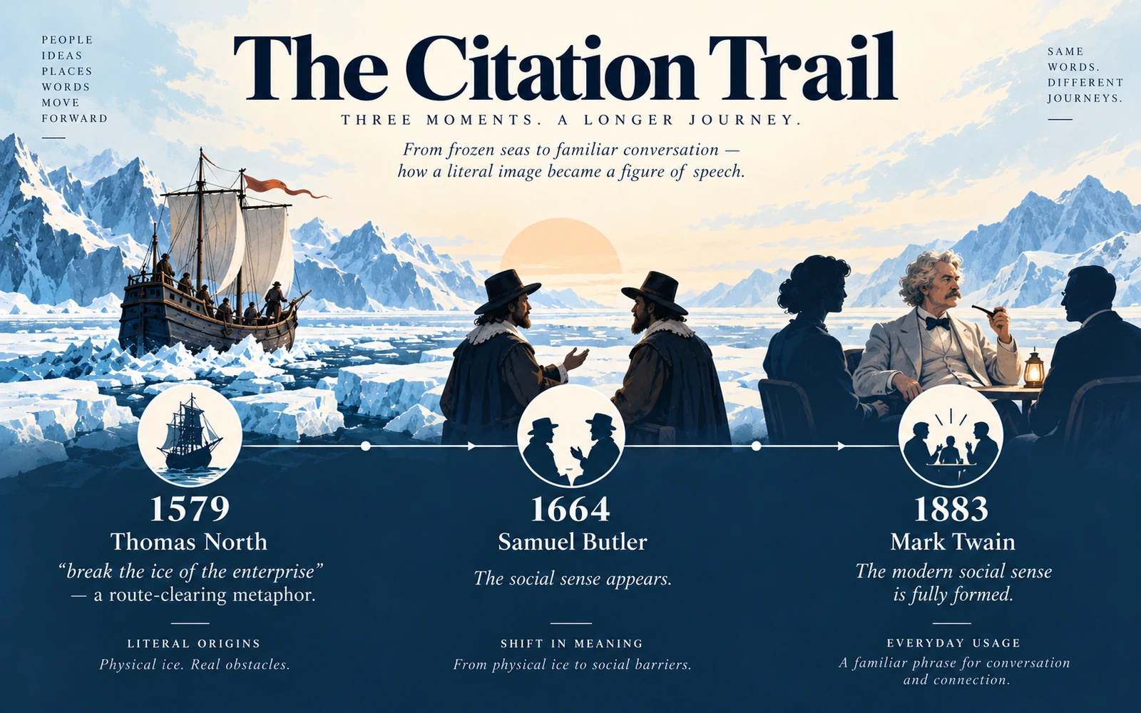 Timeline infographic showing the three key cited moments for break the ice: 1579, 1664, and 1883, tracing the shift from enterprise to social usage.