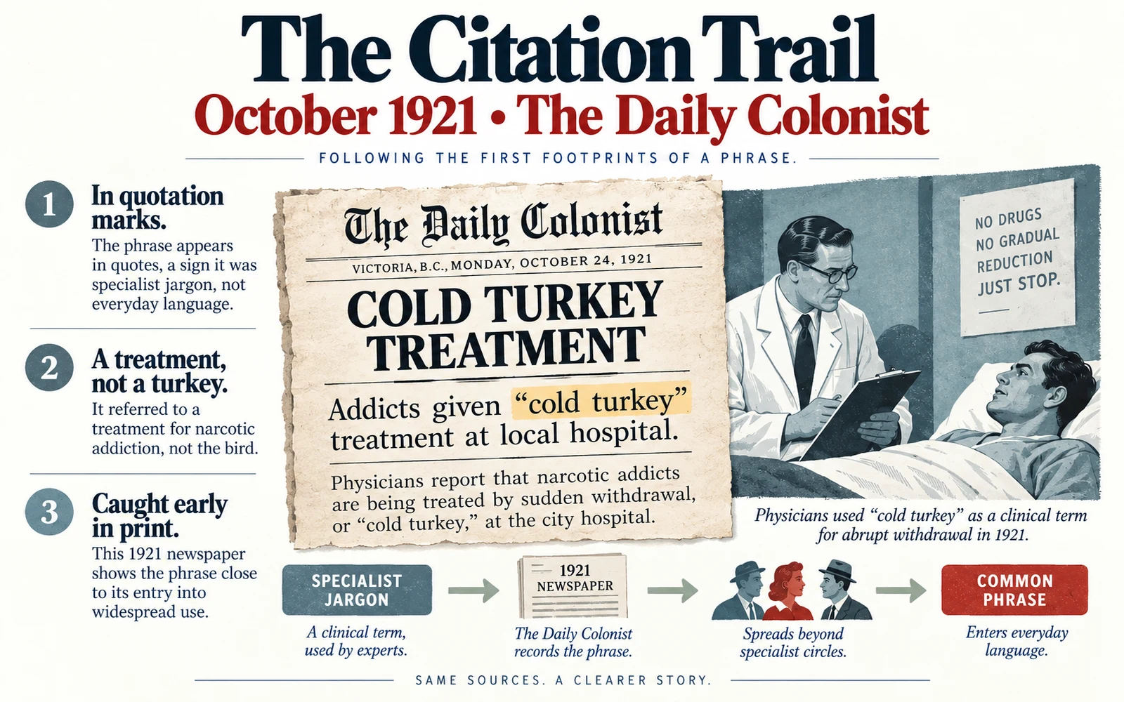 Historical infographic showing the October 1921 Daily Colonist citation for cold turkey treatment and its specialist clinical context.