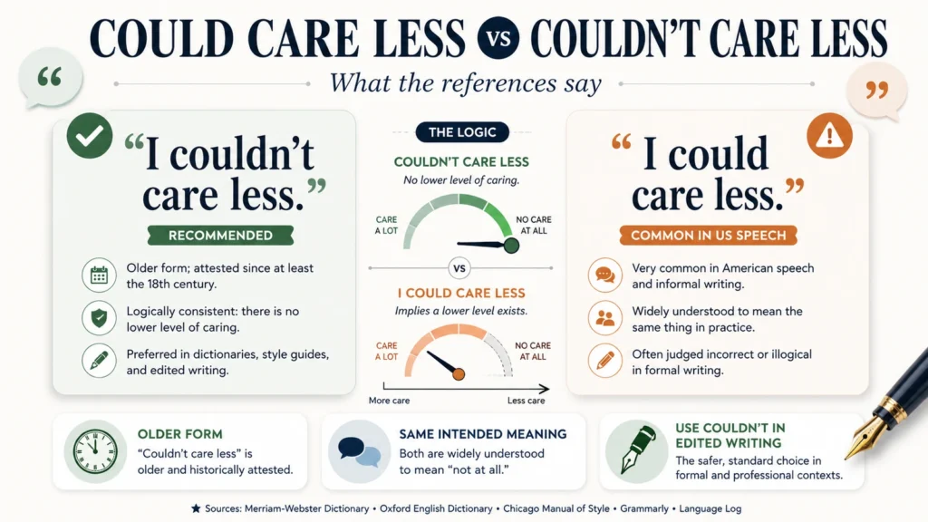 Featured comparison graphic contrasting could care less and couldn’t care less with usage notes and a recommendation to use the negative form in edited writing