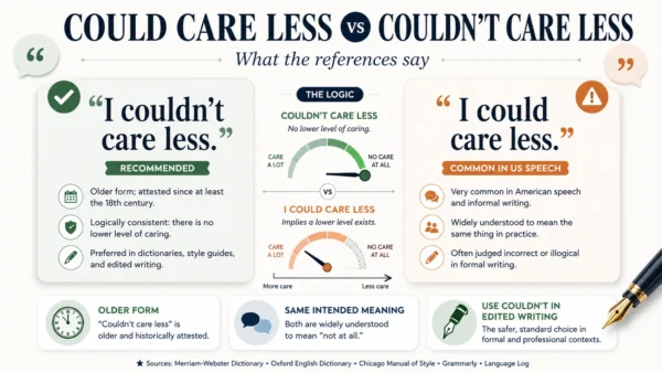 Featured comparison graphic contrasting could care less and couldn’t care less with usage notes and a recommendation to use the negative form in edited writing