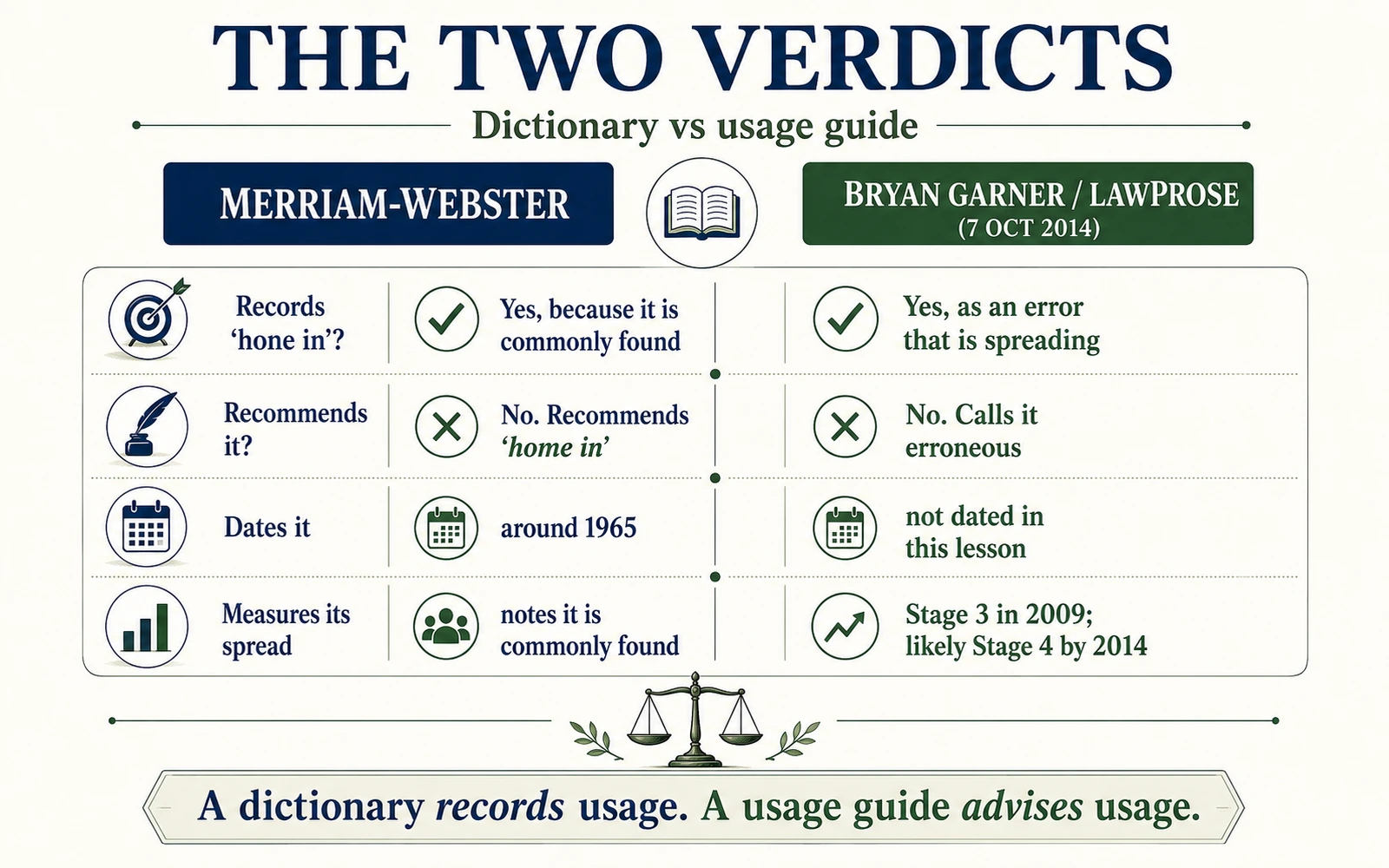 Comparison chart showing Merriam-Webster recording hone in because it is commonly found while Bryan Garner treats it as a spreading error and recommends home in.
