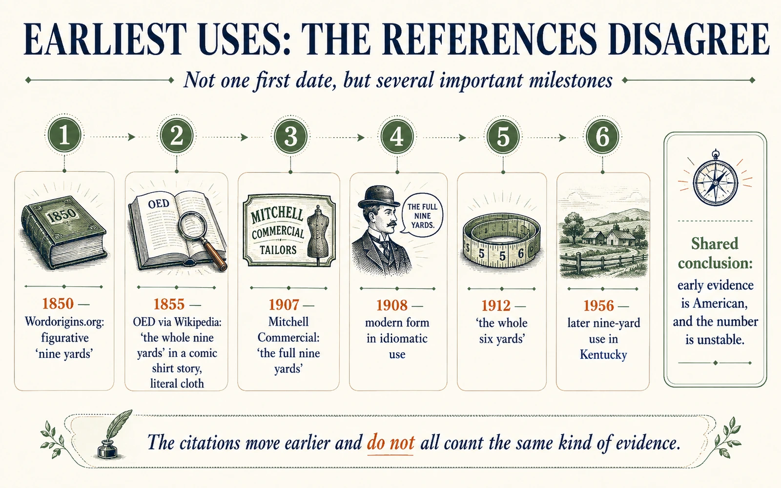 Timeline infographic comparing the earliest cited uses of the whole nine yards from 1850 to 1956 and noting that different references count different evidence.