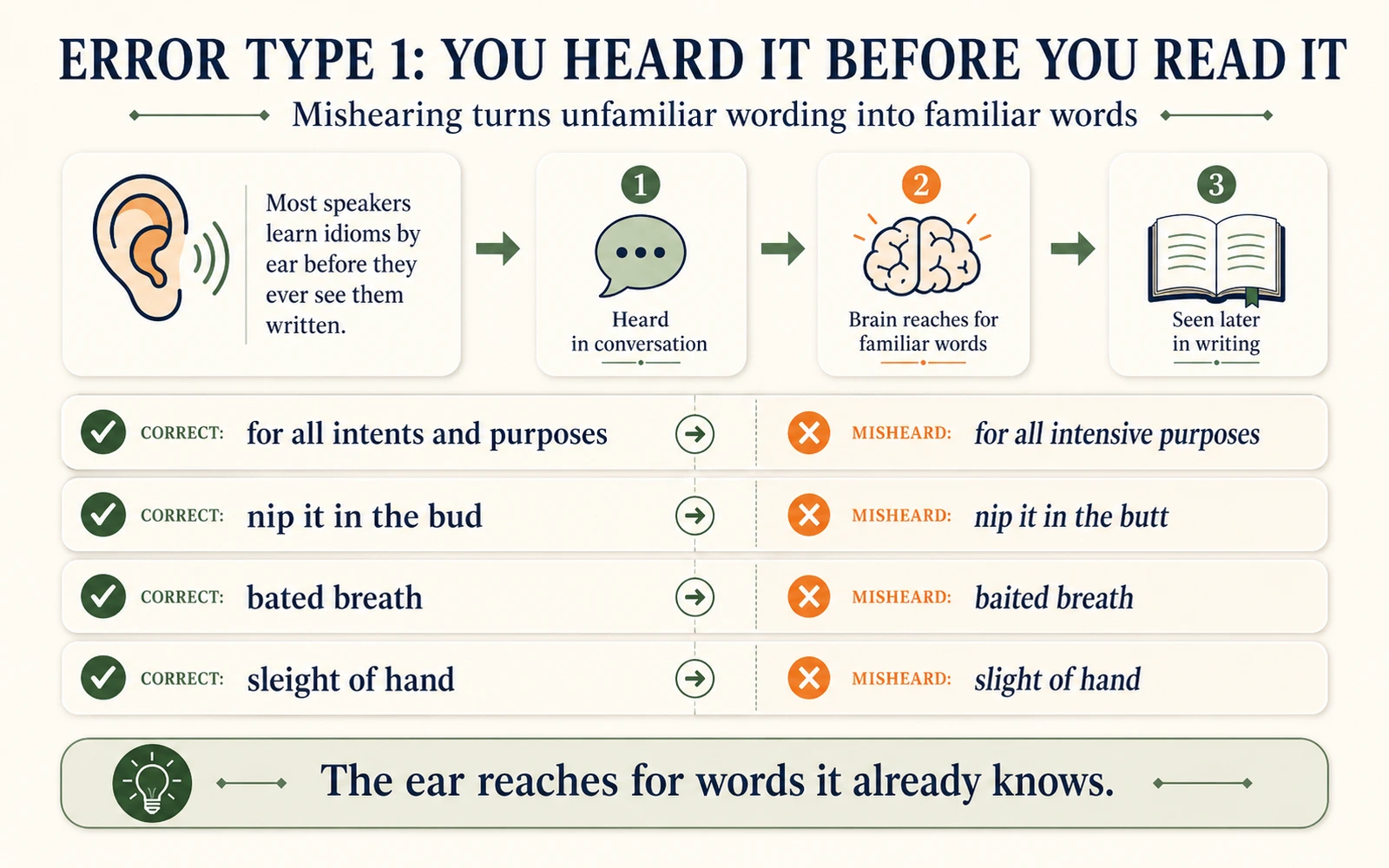 Minimalist infographic showing how idioms learned by ear become plausible mishearings such as intensive purposes, nip it in the butt, baited breath, and slight of hand