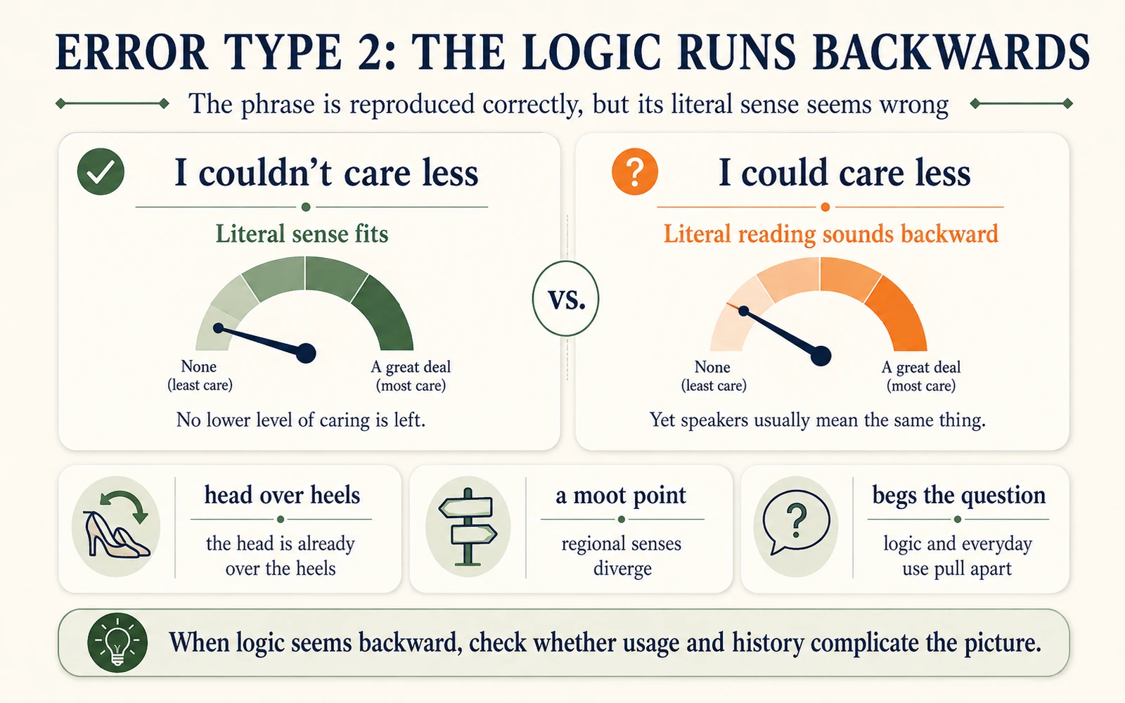 Minimalist comparison graphic showing couldn’t care less versus could care less and other idioms whose literal logic can appear backwards