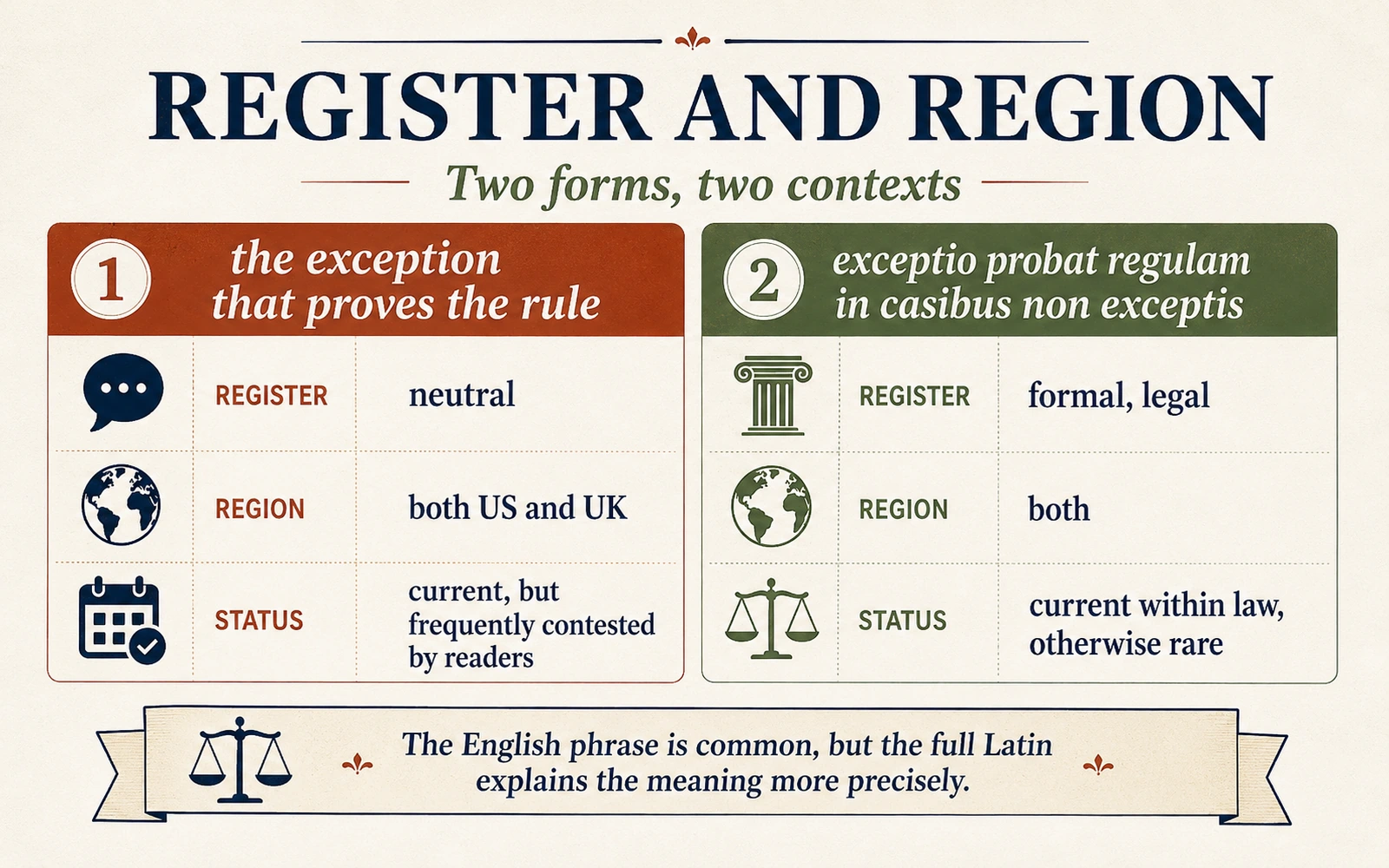 Comparison infographic showing the register, region and status of the English phrase the exception that proves the rule and the full Latin legal maxim.
