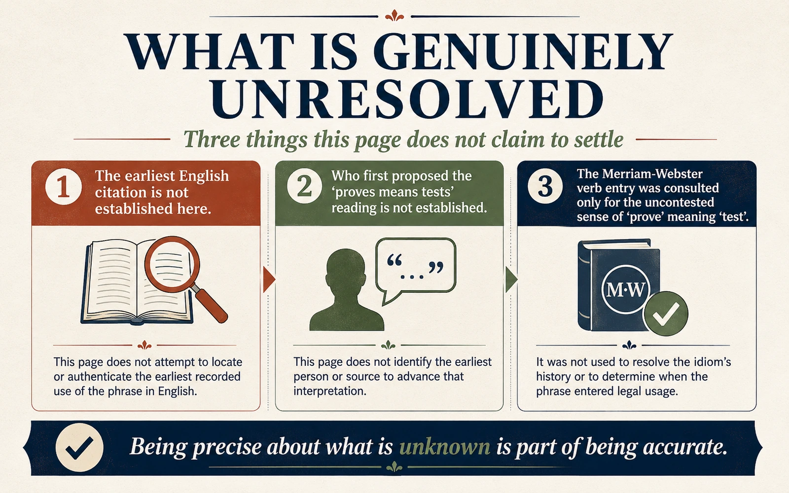 Three-part infographic listing unresolved questions about the exception that proves the rule, including the earliest English citation and the origin of the proves means tests interpretation.