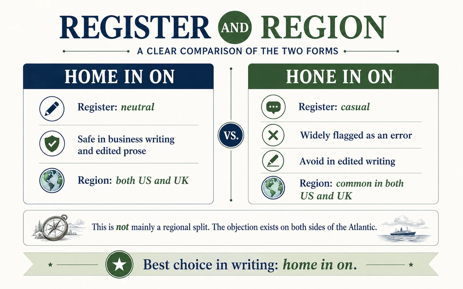 Comparison graphic showing home in on as neutral and safe in edited writing while hone in on is casual and widely flagged as an error, with both used in the US and UK.