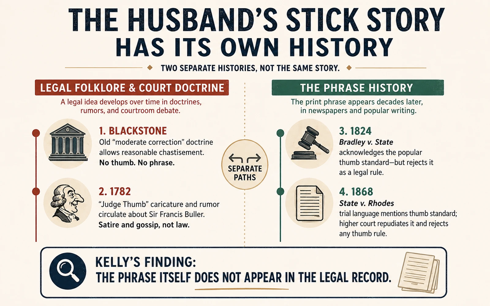 Two-track history graphic separating legal folklore about wife chastisement from the independent history of the phrase rule of thumb, including 1782, 1824, and 1868 references.