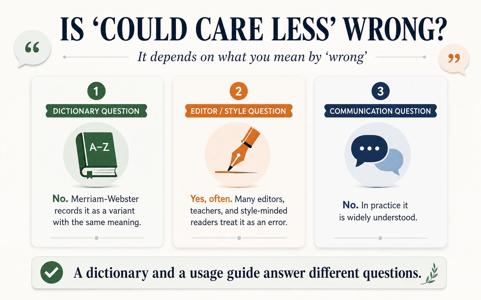 Three-perspective graphic separating dictionary editor and communication views on whether could care less is wrong