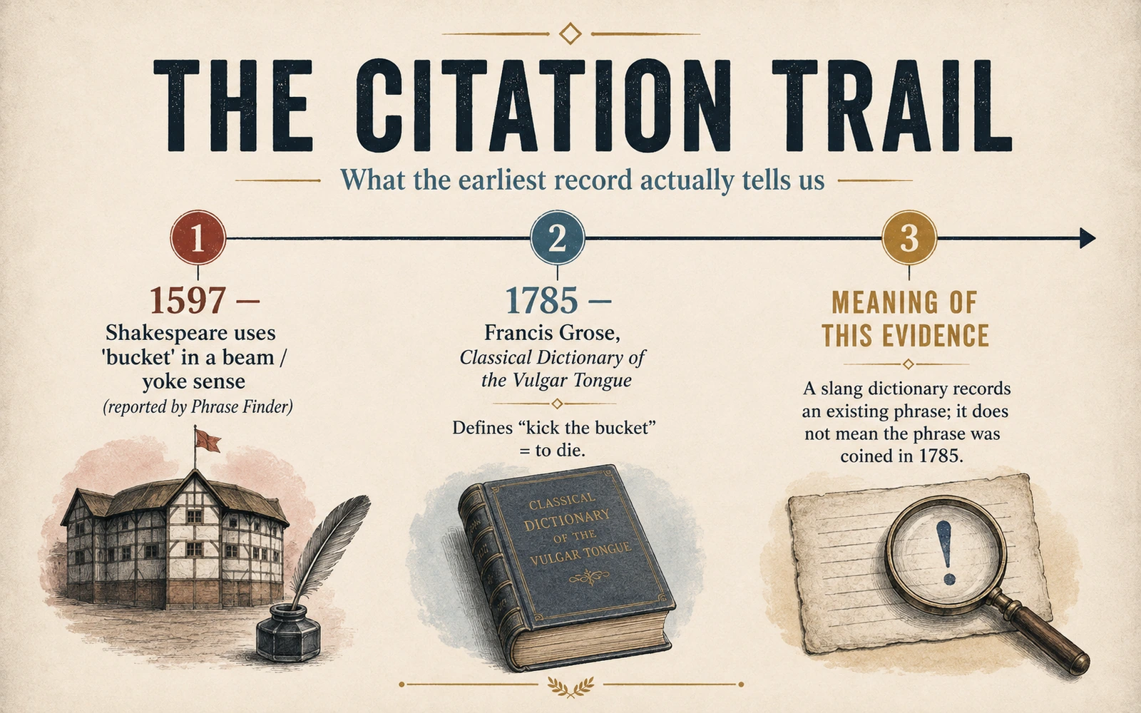 Timeline infographic showing the reported 1597 beam sense of bucket and Francis Grose’s 1785 dictionary definition of kick the bucket meaning to die.