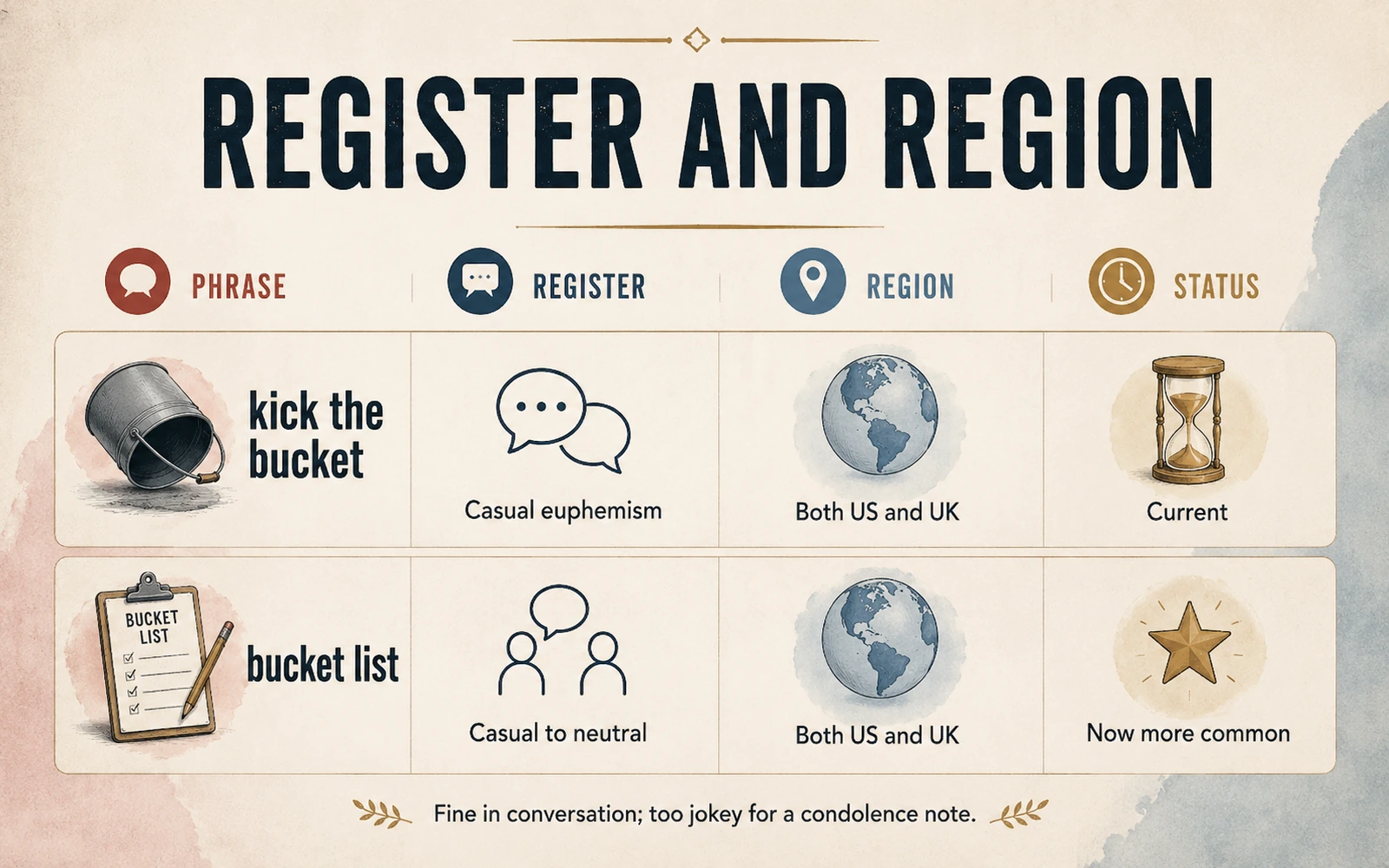 Usage chart comparing kick the bucket and bucket list by register, region, and current status.