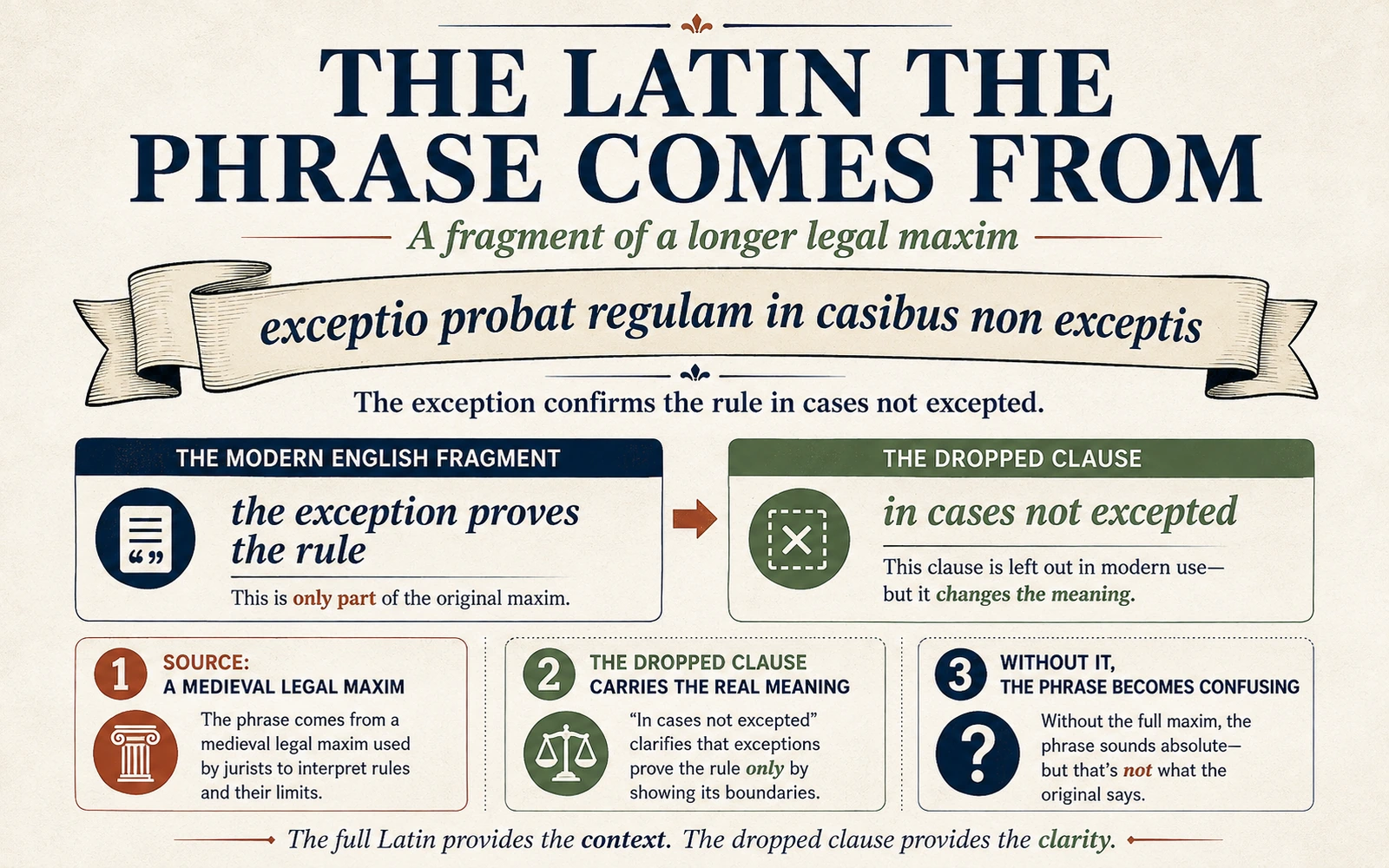 Infographic showing the full medieval Latin maxim exceptio probat regulam in casibus non exceptis and highlighting the clause that was dropped from the modern English phrase.