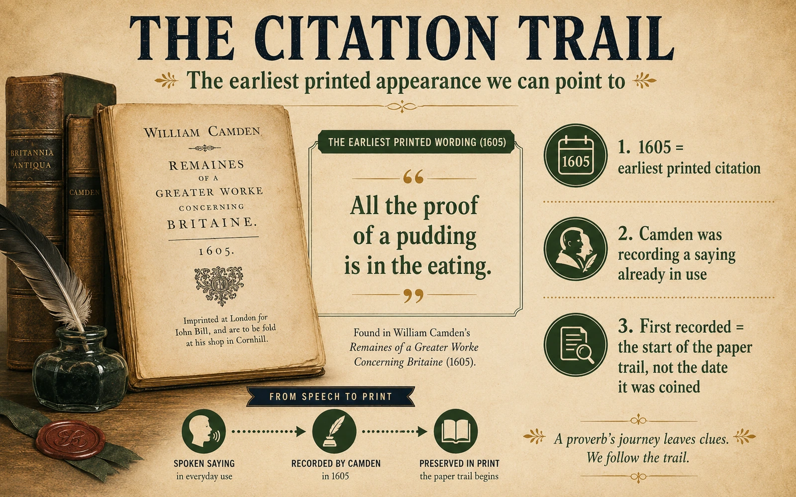 Vintage citation-trail infographic showing William Camden’s 1605 printed wording “All the proof of a pudding is in the eating” and explaining that first recorded is not the same as coined.