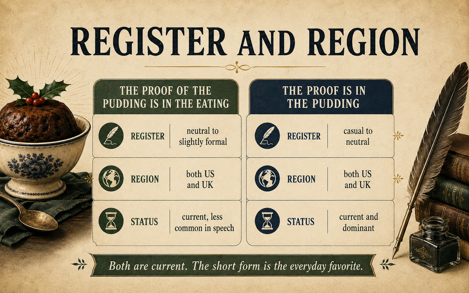 Comparison chart showing register, region, and status of the full proverb and the modern short form the proof is in the pudding.