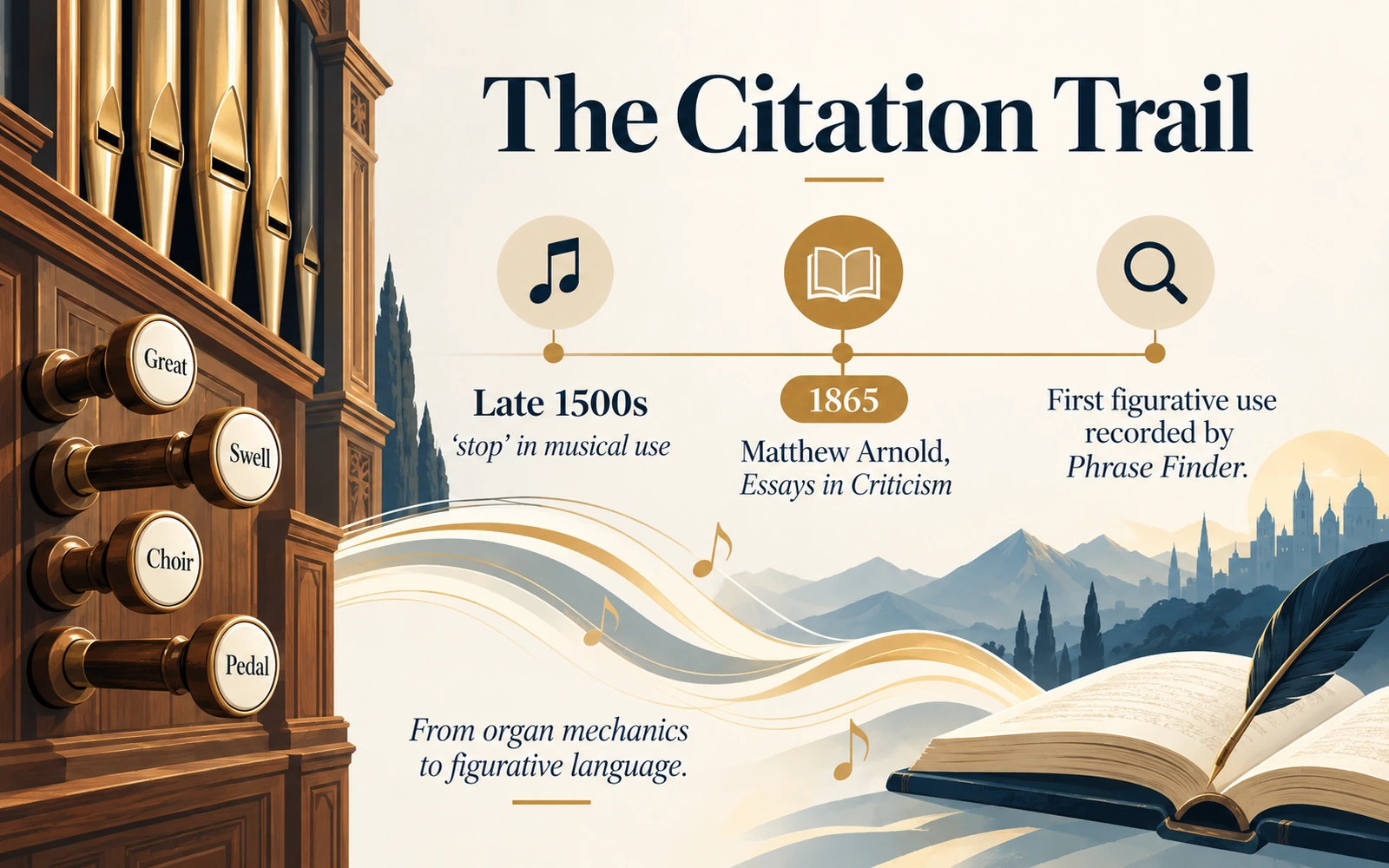 Timeline infographic showing musical use of stop from the late 1500s and Matthew Arnold's 1865 figurative use in Essays in Criticism.