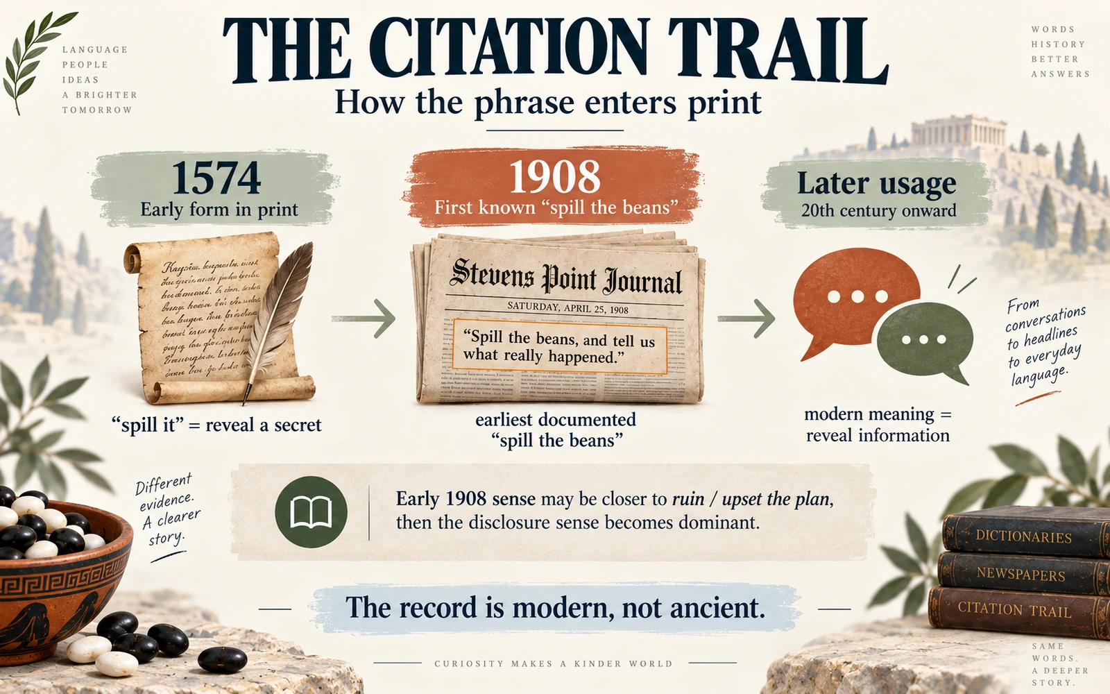 Timeline infographic showing spill it in 1574, the first documented spill the beans citation in 1908, and the later reveal-information meaning.