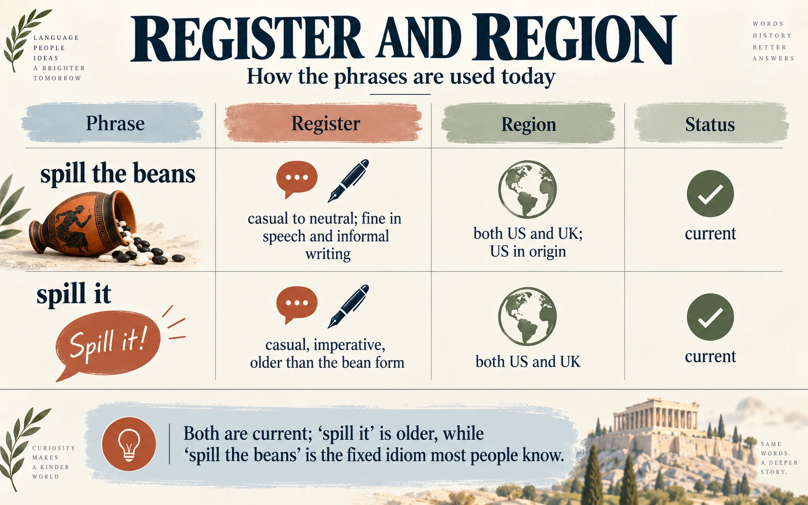 Usage chart comparing spill the beans and spill it by register, region, and current status.