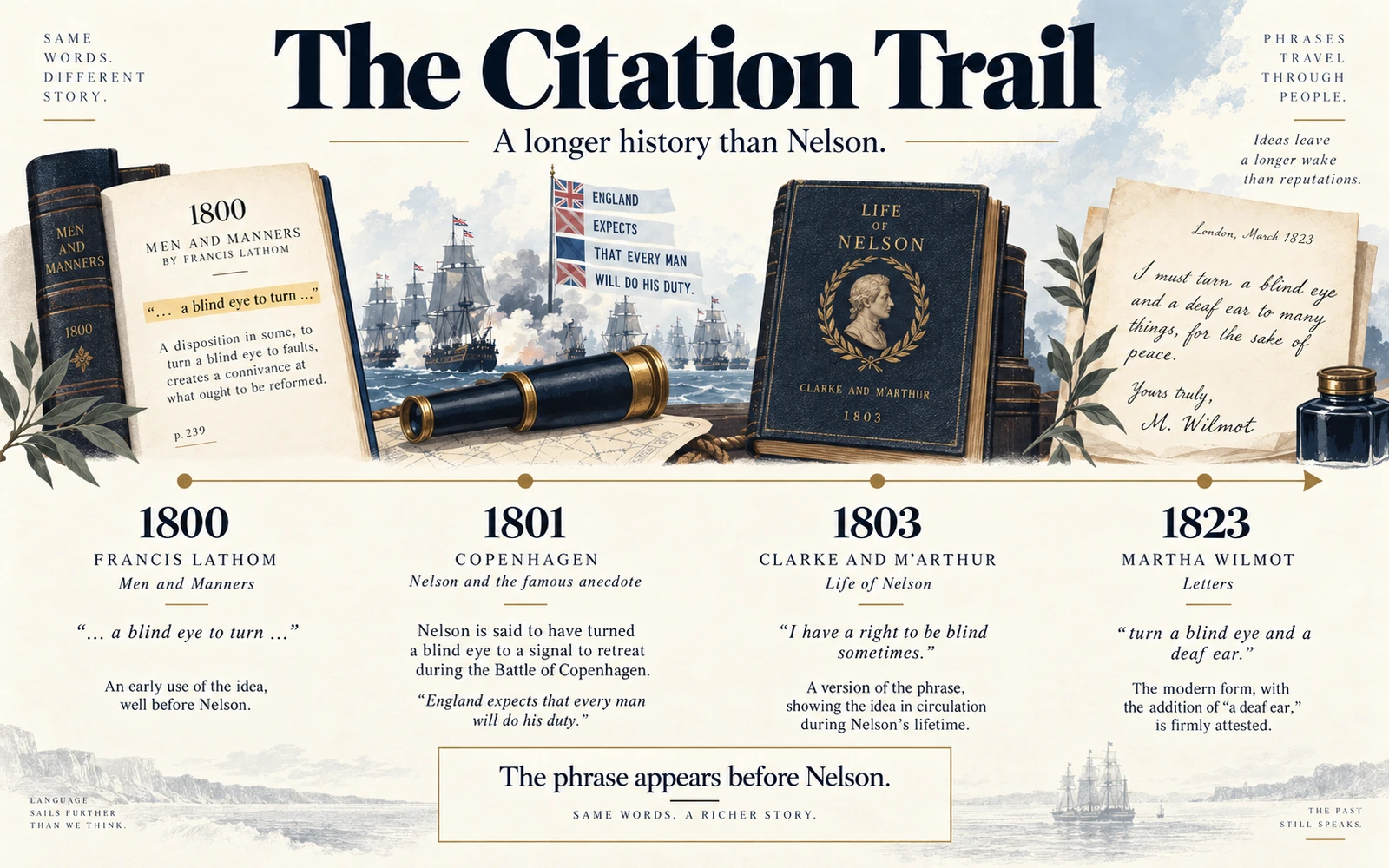 Timeline infographic showing the 1800 Francis Lathom use, the 1801 Copenhagen episode, the 1803 Nelson biography, and the 1823 modern form.