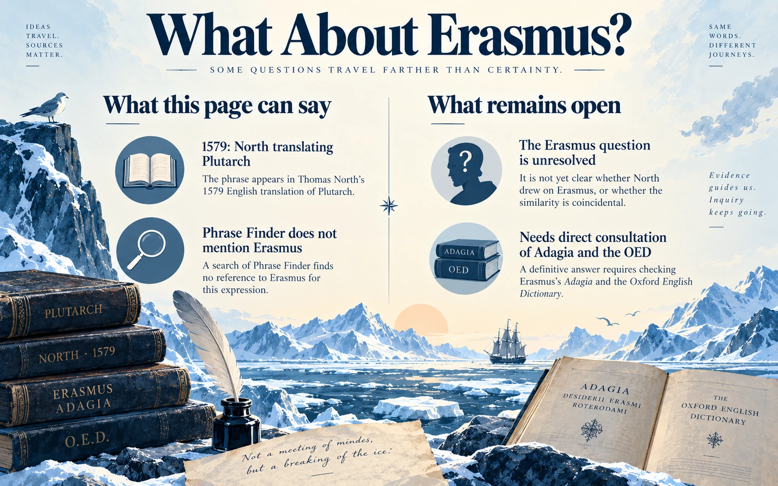 Scholarly minimalist graphic showing the open Erasmus question and contrasting it with the documented 1579 Plutarch translation trail.