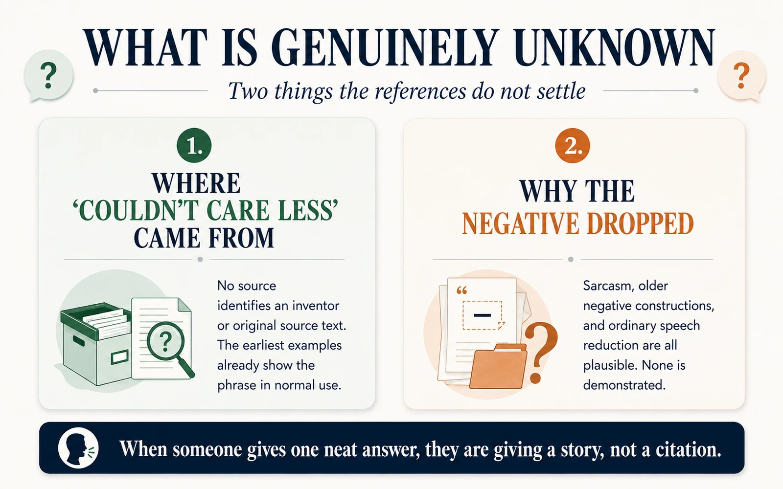 Minimalist two-question graphic explaining that the origin of couldn’t care less and the reason the negative dropped are both unsettled