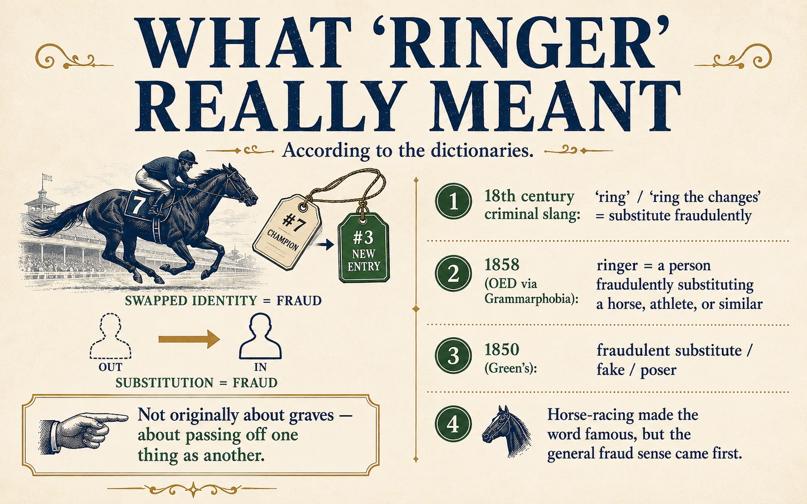 Historical infographic showing ringer as a fraudulent substitute and the development of the word through criminal slang and horse-racing contexts.