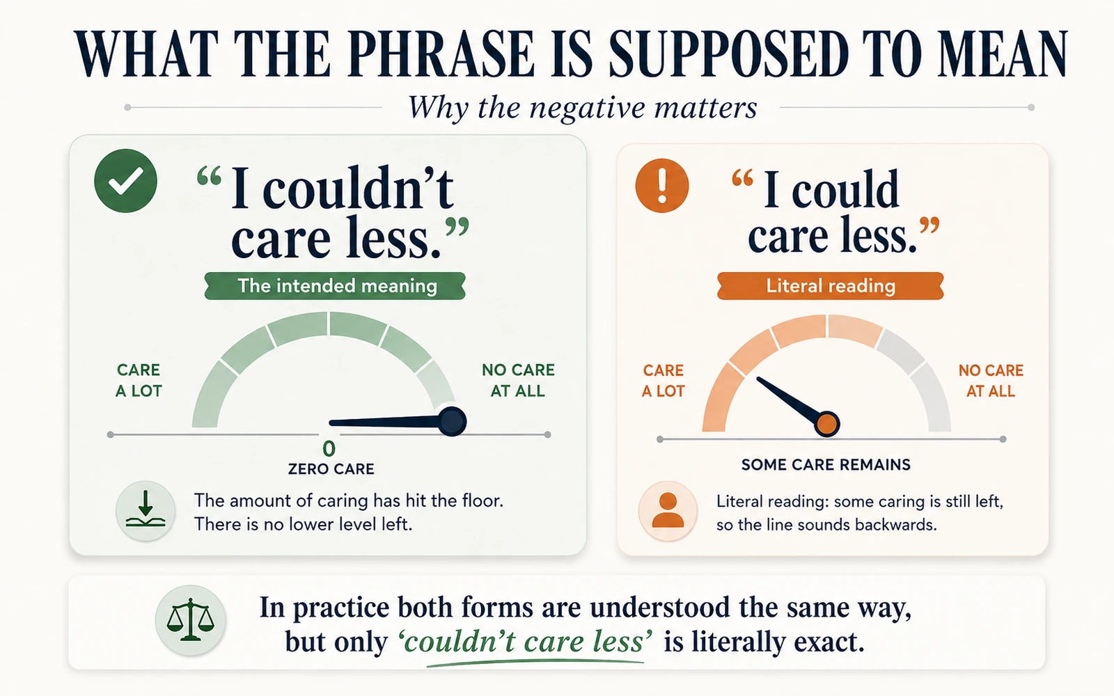 Minimalist explanation graphic showing why the negative in couldn’t care less matters and why could care less sounds backward literally