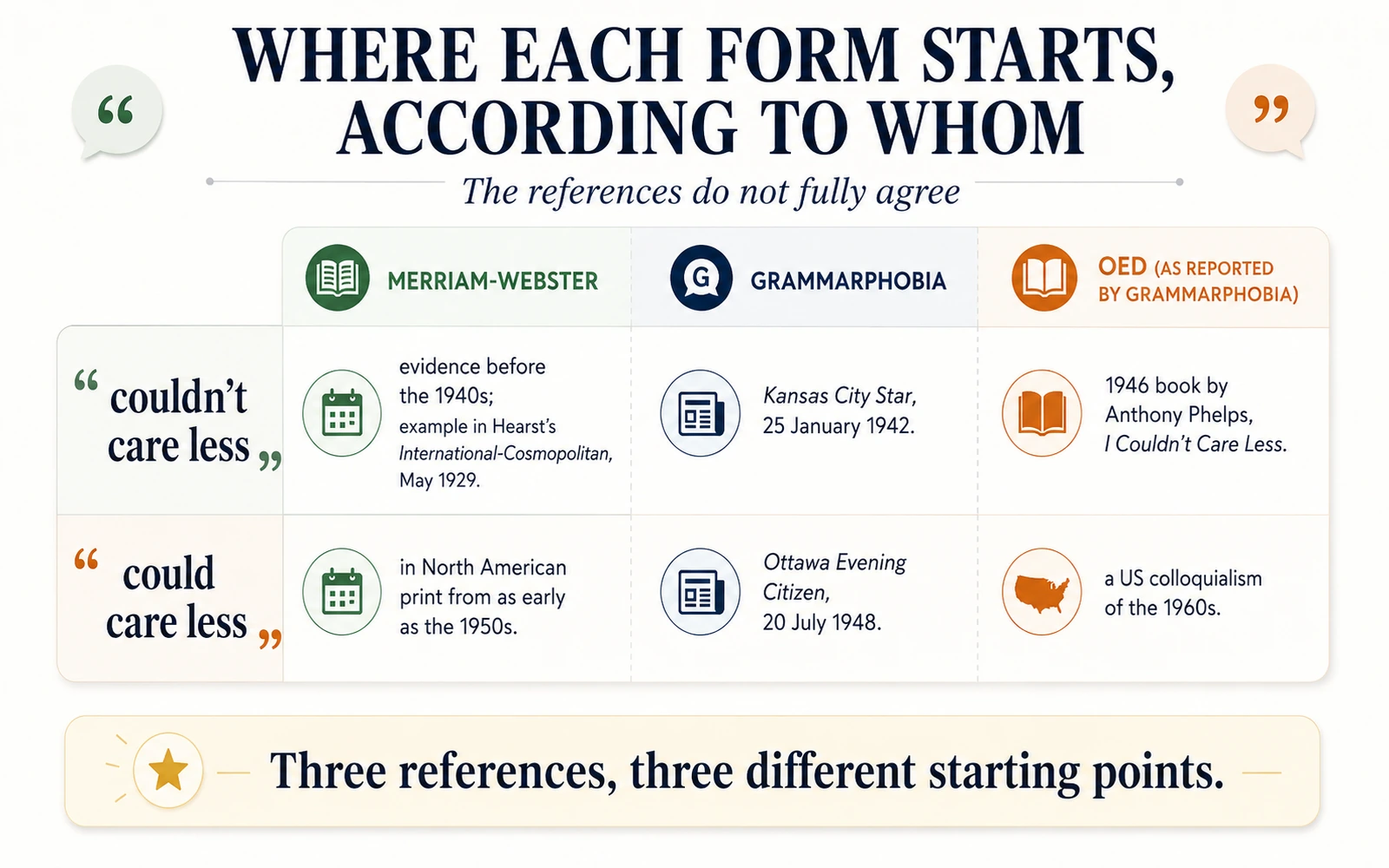Reference comparison table showing differing earliest dates for couldn’t care less and could care less across Merriam-Webster Grammarphobia and the OED as reported by Grammarphobia