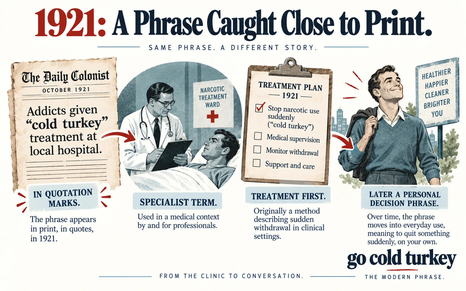 Timeline infographic showing cold turkey moving from a quoted specialist treatment term in 1921 toward the modern everyday expression go cold turkey.